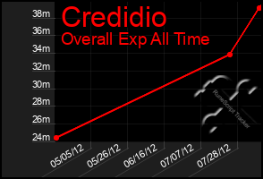 Total Graph of Credidio