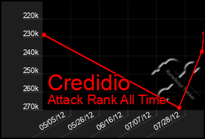 Total Graph of Credidio