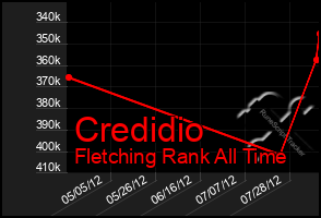 Total Graph of Credidio