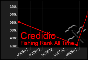 Total Graph of Credidio