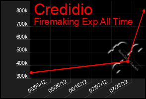 Total Graph of Credidio