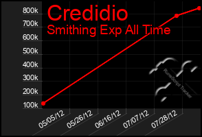 Total Graph of Credidio