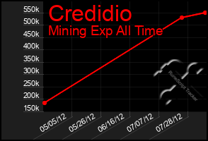 Total Graph of Credidio