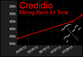 Total Graph of Credidio