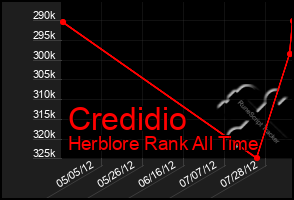 Total Graph of Credidio