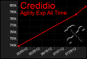 Total Graph of Credidio