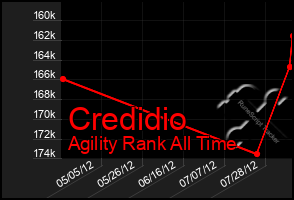 Total Graph of Credidio