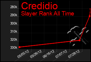 Total Graph of Credidio