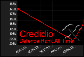 Total Graph of Credidio