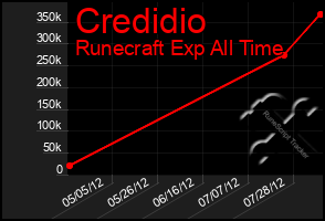 Total Graph of Credidio