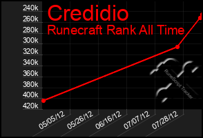 Total Graph of Credidio