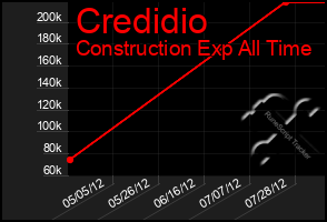 Total Graph of Credidio