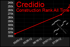 Total Graph of Credidio