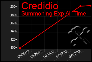 Total Graph of Credidio