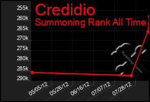 Total Graph of Credidio