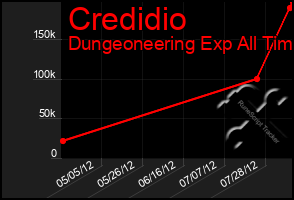 Total Graph of Credidio