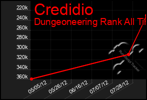 Total Graph of Credidio