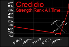 Total Graph of Credidio