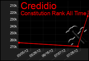 Total Graph of Credidio