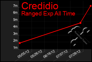 Total Graph of Credidio