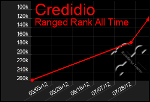 Total Graph of Credidio