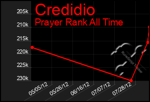 Total Graph of Credidio