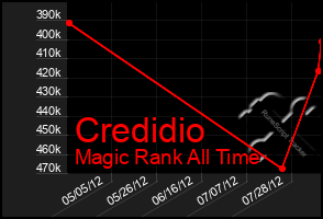 Total Graph of Credidio