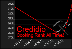 Total Graph of Credidio