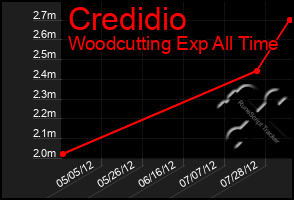 Total Graph of Credidio