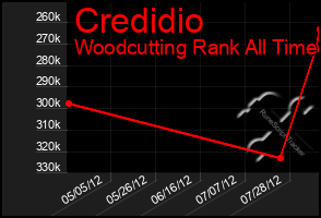 Total Graph of Credidio