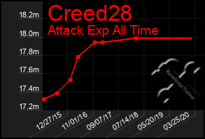 Total Graph of Creed28