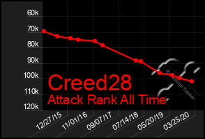 Total Graph of Creed28