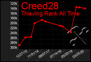 Total Graph of Creed28