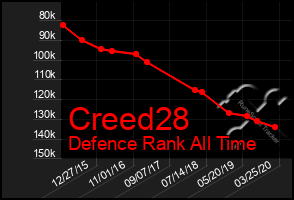 Total Graph of Creed28