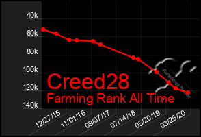 Total Graph of Creed28