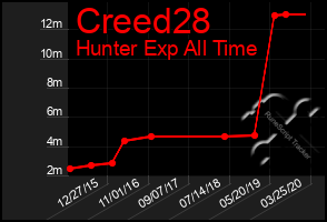 Total Graph of Creed28