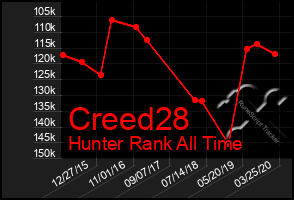 Total Graph of Creed28