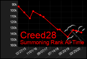 Total Graph of Creed28