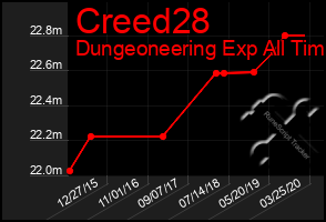 Total Graph of Creed28