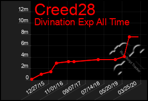 Total Graph of Creed28