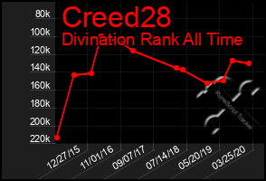 Total Graph of Creed28