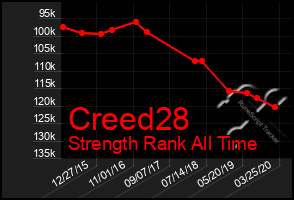 Total Graph of Creed28