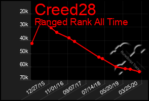 Total Graph of Creed28