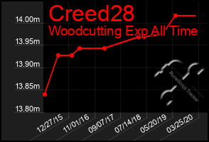 Total Graph of Creed28