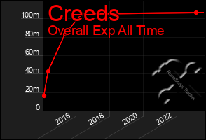 Total Graph of Creeds