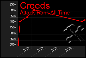 Total Graph of Creeds