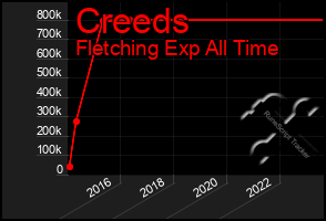 Total Graph of Creeds