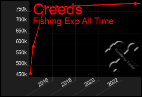 Total Graph of Creeds