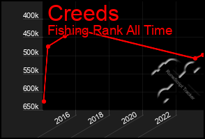 Total Graph of Creeds