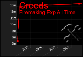 Total Graph of Creeds